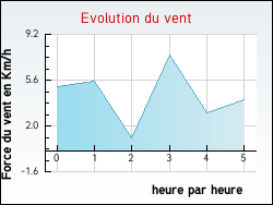 Evolution du vent de la ville L'Ardoise